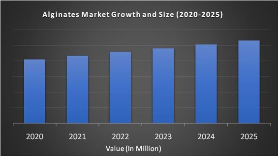 Alginates Market